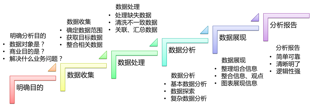 从0到1完全掌握大数据 数据分析