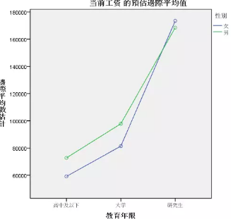 SPSS分析技术 多因素方差分析全解析