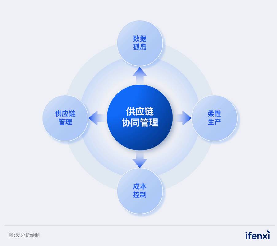 数据与AI驱动智能决策 实现供应链协同与采购成本优化