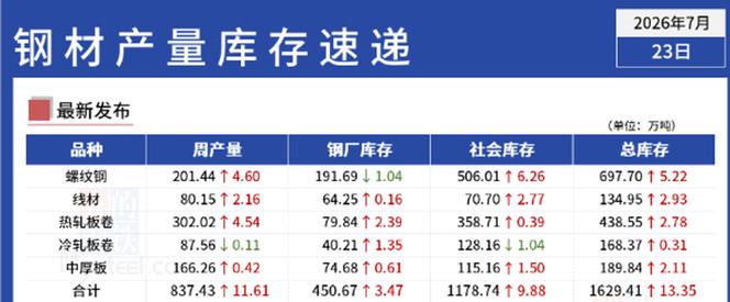 钢材库存由降转增